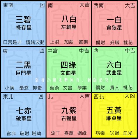 2023九宮格|【2023 九宮格】2023 好運方位一圖掌握！九宮格風水。